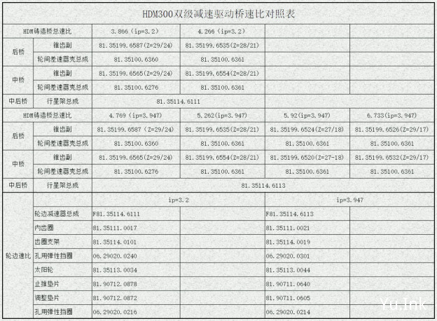 HDM300桥速比对照表