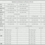 HDM300双级减速驱动桥速比对照表