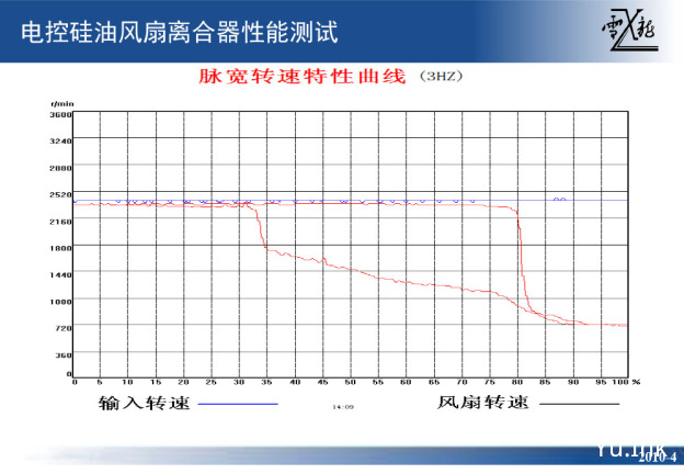 电控硅油风扇离合器简介