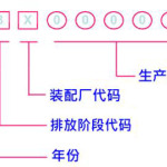 关于非道路移动机械环保代码编制规则解读