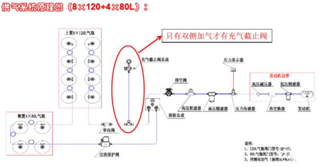 CNG供气系统