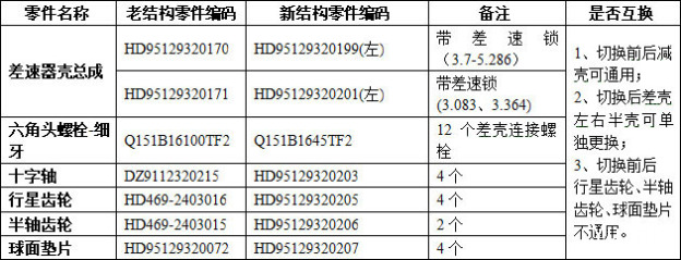 关于零部件切换的说明