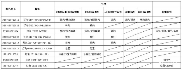 陕汽各车型灯具使用的灯泡对应关系表