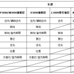 陕汽各车型灯具使用的灯泡对应关系表