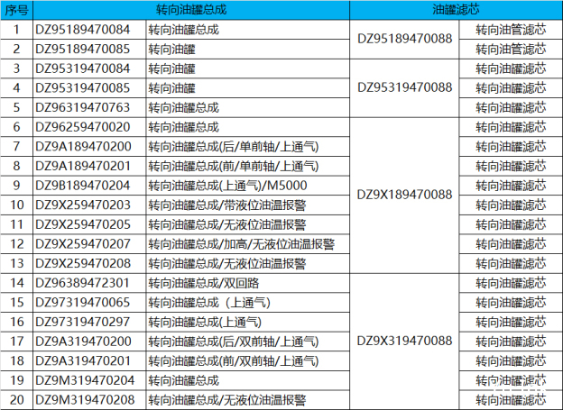 DZ95189470084|转向油罐总成|DZ95189470085|转向油罐|DZ95319470084|转向油罐|DZ95319470085|转向油罐|DZ96319470763|转向油罐总成|DZ96259470020|转向油罐总成|DZ9A189470200|转向油罐总成(后/单前轴/上通气)|DZ9A189470201|转向油罐总成(前/单前轴/上通气)|DZ9B189470204|转向油罐总成(上通气)/M5000|DZ9X259470203|转向油罐总成/带液位油温报警|DZ9X259470205|转向油罐总成/无液位油温报警|DZ9X259470207|转向油罐总成/加高/无液位油温报警|DZ9X259470208|转向油罐总成/无液位油温报警|DZ96389472301|转向油罐总成/双回路|DZ97319470065|转向油罐总成（上通气）|DZ97319470297|转向油罐总成(上通气)|DZ9A319470200|转向油罐总成(后/双前轴/上通气)|DZ9A319470201|转向油罐总成(前/双前轴/上通气)|DZ9M319470204|转向油罐总成|DZ9M319470208|转向油罐总成/无液位油温报警|DZ95189470088|转向油罐滤芯|DZ95319470088|转向油罐滤芯|DZ9X189470088|转向油罐滤芯|DZ9X319470088|转向油罐滤芯