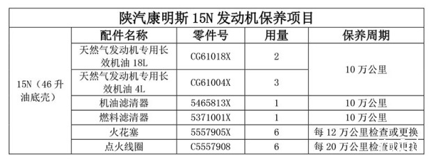 15N(46 升油底壳)|天然气发动机专用长效机油18L|CG61018X|天然气发动机专用长效机油4L|CG61004X|机油滤清器|5465813X|燃料滤清器|5371001X|火花塞|5557905X|点火线圈|C5557908|10万公里|每12万公里检查或更换|每20万公里检查或更换