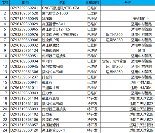 DZ97259569241|CNG气瓶瓶阀/CTF-X7A|DZ93189561520|燃气软管2-1000|DZ97189560045|减压器|DZ93259560120|高压钢管φ8×1|DZ93259560965|高压钢管φ12×1.5|DZ93259560976|过流保护阀(电磁复位)|DZ91319563106|过流保护阀|DZ91319563057|高压精滤器|DZ93259561124|气量传感器|DZ91319563093|传感器三通接头|DZ96189560034|单向阀|DZ91319561103|插销式充气阀|DZ93259561237|排空阀|DZ93259560941|截止阀|DZ96189561011|三通截止阀|DZ91319561102|压力表|DZ91319561104|截止阀总成|中材管路|兰天达管路